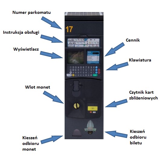Zdjęcie przedstawia parkomat wraz z opisem jego części składowych.